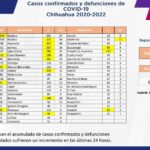 COVID-19: Se acumulan 121 mil 895 casos positivos en el estado 5 Captura de pantalla 2022 02 03 154258