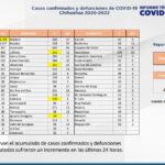 COVID-19: Se acumulan 125 mil 220 casos positivos en el estado 5 Captura de pantalla 2022 02 09 160417