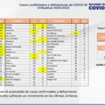 COVID-19: Se acumulan 126 mil 685 casos positivos en el estado 5 Captura de pantalla 2022 02 11 135934