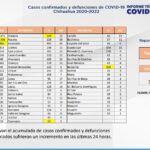 COVID-19: Se acumulan 128 mil 235 casos positivos en el estado 5 Captura de pantalla 2022 02 15 120648