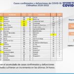 COVID-19: Se acumulan 129 mil 924 casos positivos en el estado 5 Captura de pantalla 2022 02 18 121255