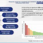 COVID-19: Se acumulan 132 mil 040 casos positivos, 12 nuevos son de Juárez 2 Captura de pantalla 2022 02 23 160232