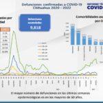 COVID-19: Se acumulan 132 mil 040 casos positivos, 12 nuevos son de Juárez 4 Captura de pantalla 2022 02 23 160323
