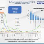 COVID-19: Se acumulan 132 mil 777 casos positivos en el estado 4 Captura de pantalla 2022 02 24 153700