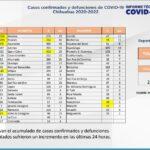 COVID-19: Se acumulan 132 mil 777 casos positivos en el estado 5 Captura de pantalla 2022 02 24 153723