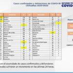 COVID-19: Se acumulan 133 mil 561 casos positivos en el estado 5 Captura de pantalla 2022 02 25 120526