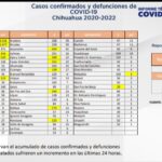 COVID-19: Confirman 183 nuevos casos en Ciudad Juárez 4 WhatsApp Image 2022 02 19 at 12.20.04 PM 1