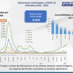 COVID-19: se registran 124 mil 813 casos confirmados en la entidad 2 bd696696 9d06 4b2a b55d 33a249bbdd22