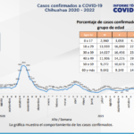 COVID-19: Descienden contagios en Chihuahua 3 covid13