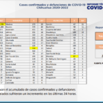 COVID-19: Descienden contagios en Chihuahua 1 covid15