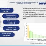 COVID-19: Se acumulan 101 mil 134 casos positivos en el estado, 15 pertenecen a Juárez 2 Captura de pantalla 2022 03 08 121330