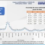 COVID-19: Se acumulan 101 mil 134 casos positivos en el estado, 15 pertenecen a Juárez 3 Captura de pantalla 2022 03 08 121352 1