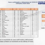 COVID-19: Se acumulan 101 mil 134 casos positivos en el estado, 15 pertenecen a Juárez 4 Captura de pantalla 2022 03 08 121435 2