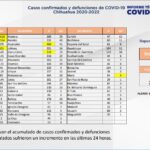 COVID-19: Se acumulan 142 mil 840 casos positivos en el estado 5 Captura de pantalla 2022 03 24 161013