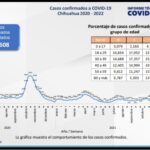 COVID-19: Se registran 630 nuevos casos positivos en el estado, 76 corresponden a Juárez 3 WhatsApp Image 2022 03 05 at 12.14.37 PM 2