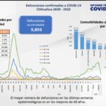 COVID-19: Se registran 630 nuevos casos positivos en el estado, 76 corresponden a Juárez 4 WhatsApp Image 2022 03 05 at 12.14.37 PM 3