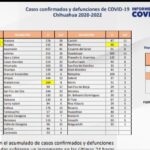 COVID-19: Se registran 630 nuevos casos positivos en el estado, 76 corresponden a Juárez 5 WhatsApp Image 2022 03 05 at 12.14.37 PM 4