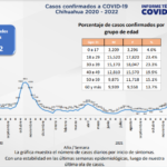 COVID-19: Continúan a la baja contagios en el estado 3 covid31