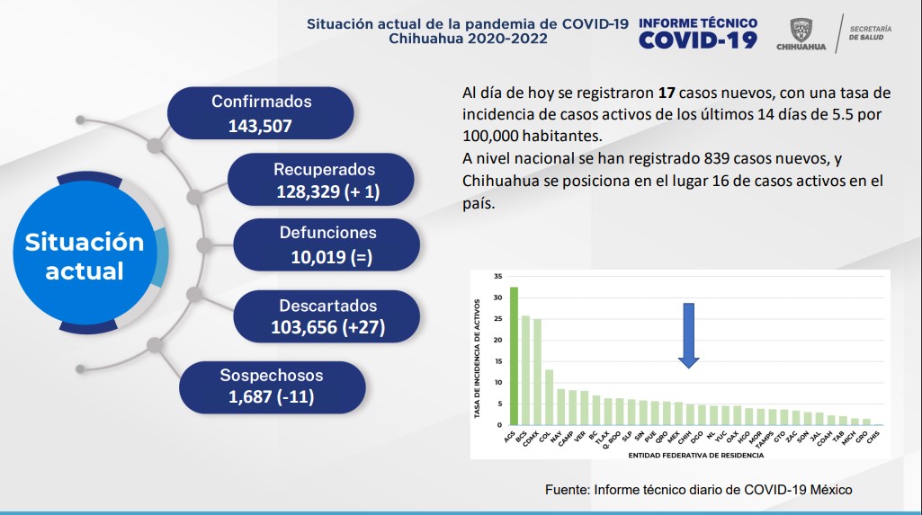COVID-19: Se acumulan 143 mil 507 casos positivos en el estado 5 Captura de pantalla 2022 04 04 132828