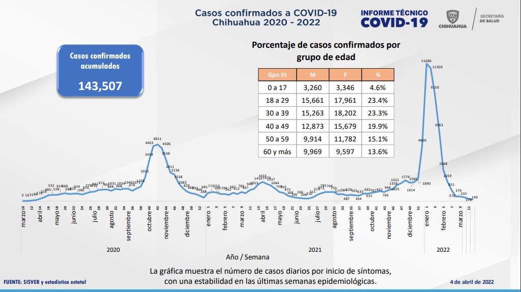 COVID-19: Se acumulan 143 mil 507 casos positivos en el estado 4 Captura de pantalla 2022 04 04 132852