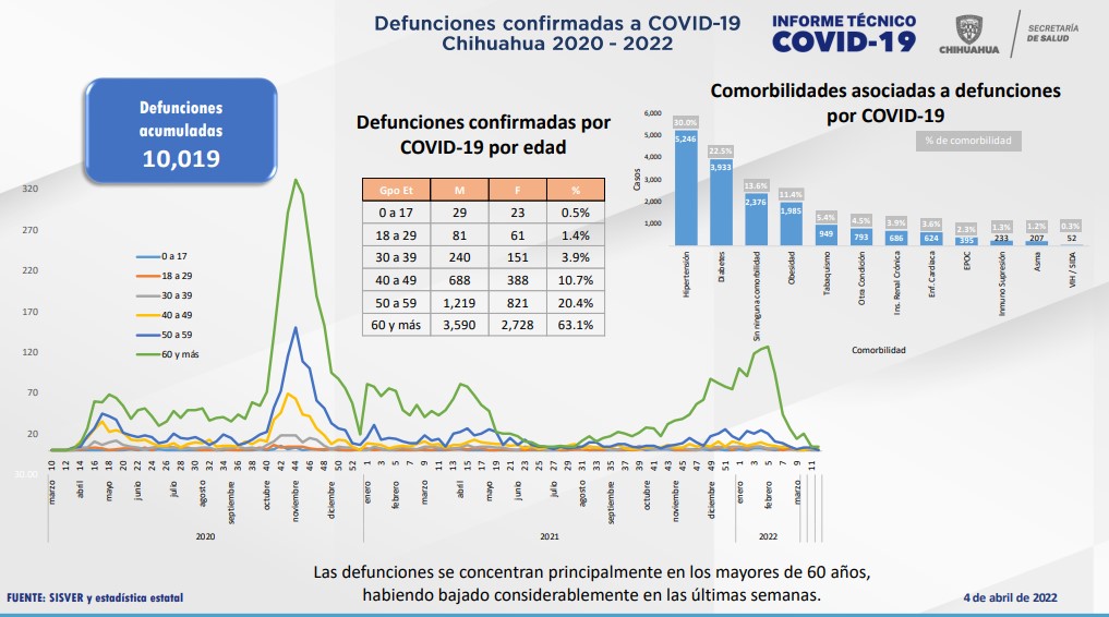 COVID-19: Se acumulan 143 mil 507 casos positivos en el estado 3 Captura de pantalla 2022 04 04 132915