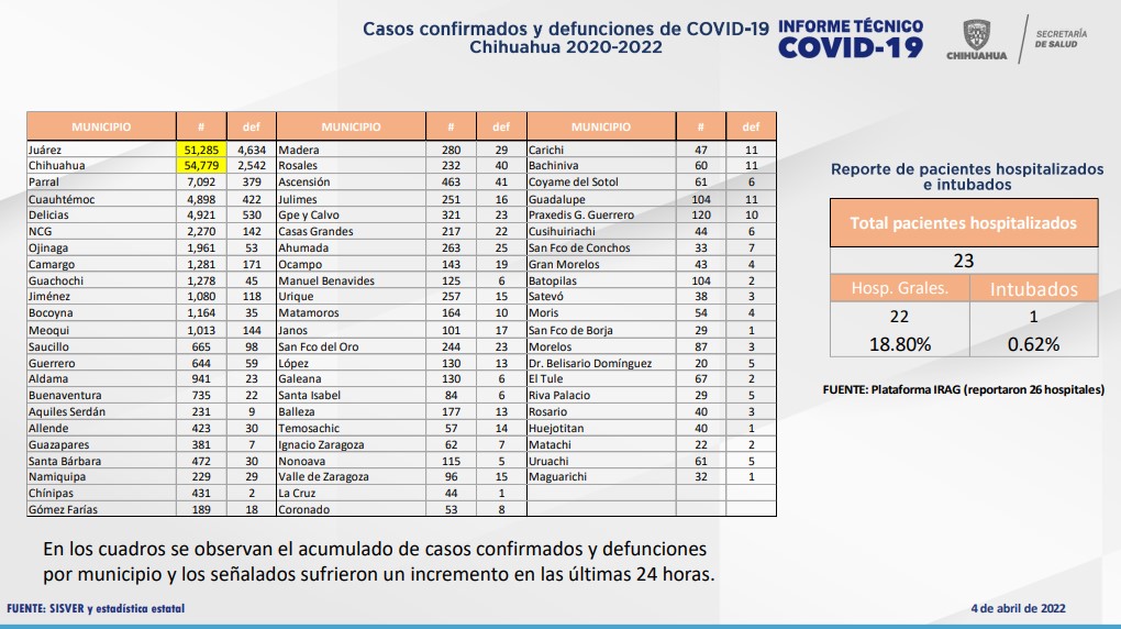 COVID-19: Se acumulan 143 mil 507 casos positivos en el estado 2 Captura de pantalla 2022 04 04 132938