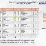 COVID-19: Se registran 3 nuevos casos en Juárez 5 Captura de pantalla 2022 04 14 153554