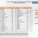COVID-19: Se registra 1 nuevo caso en Juárez 5 Captura de pantalla 2022 05 04 152452