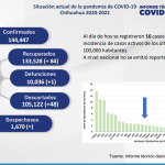 COVID 19: Se registra un acumulado de 144 mil 447 (+16) casos confirmados 4 covid2