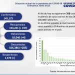 COVID-19: Se registran 268 nuevos casos en el estado 2 Captura de pantalla 2022 06 01 154442