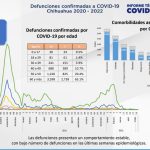 COVID-19: Se registran 268 nuevos casos en el estado 4 Captura de pantalla 2022 06 01 154522