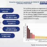 COVID-19: Se registran 1,572 casos nuevos en el estado, 642 corresponden a Juárez 2 Captura de pantalla 2022 06 29 160706