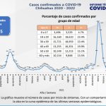 COVID-19: Se registran 1,572 casos nuevos en el estado, 642 corresponden a Juárez 3 Captura de pantalla 2022 06 29 160728