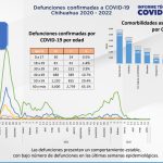 COVID-19: Se registran 1,572 casos nuevos en el estado, 642 corresponden a Juárez 4 Captura de pantalla 2022 06 29 160755