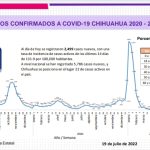 COVID-19: Se registran 2,499 casos nuevos en el estado, 848 corresponden a Juárez 5 Screenshot 2022 07 19 15 32 14 538