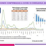 COVID-19: Se registran 2,499 casos nuevos en el estado, 848 corresponden a Juárez 4 Screenshot 2022 07 19 15 32 45 792