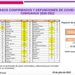 COVID-19: Se registran 2,499 casos nuevos en el estado, 848 corresponden a Juárez 3 Screenshot 2022 07 19 15 33 13 047