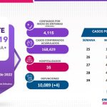 COVID-19: Se registran 1,650 casos nuevos en el estado, 590 corresponden a Juárez 2 Captura de pantalla 2022 08 04 155908