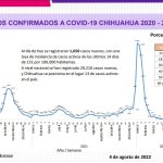 COVID-19: Se registran 1,650 casos nuevos en el estado, 590 corresponden a Juárez 3 Captura de pantalla 2022 08 04 155940