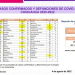 COVID-19: Se registran 1,650 casos nuevos en el estado, 590 corresponden a Juárez 5 Captura de pantalla 2022 08 04 160031