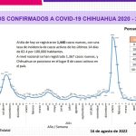 COVID-19: Se registran 1,440 casos nuevos en el estado, 325 corresponden a Juárez 3 Captura de pantalla 2022 08 16 154024