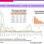 COVID-19: Se registran 1,440 casos nuevos en el estado, 325 corresponden a Juárez 4 Captura de pantalla 2022 08 16 154103