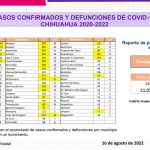 COVID-19: Se registran 1,440 casos nuevos en el estado, 325 corresponden a Juárez 5 Captura de pantalla 2022 08 16 154145