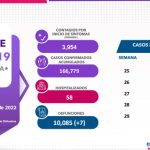 COVID-19: Se registran 2 mil 524 casos positivos en el estado, 819 corresponden a Juárez 1 Screenshot 2022 08 02 15 48 02 993