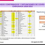 COVID-19: Se registran 2 mil 524 casos positivos en el estado, 819 corresponden a Juárez 4 Screenshot 2022 08 02 15 49 22 623