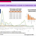 COVID-19: Se registran 975 casos nuevos en el estado, 236 corresponden a Juárez 5 Screenshot 2022 08 18 15 32 55 903