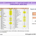 COVID-19: Se registran 975 casos nuevos en el estado, 236 corresponden a Juárez 2 Screenshot 2022 08 18 15 33 21 748