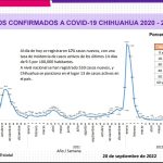 COVID-19: Se registran 171 casos nuevos en el estado, 55 corresponden a Juárez 3 Captura de pantalla 2022 09 20 164409