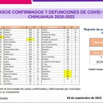 COVID-19: Se registran 171 casos nuevos en el estado, 55 corresponden a Juárez 5 Captura de pantalla 2022 09 20 164503