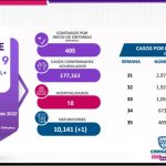 COVID-19: Se registran 290 casos nuevos en el estado, 82 corresponden a Juárez 6 Screenshot 2022 09 13 16 14 43 615